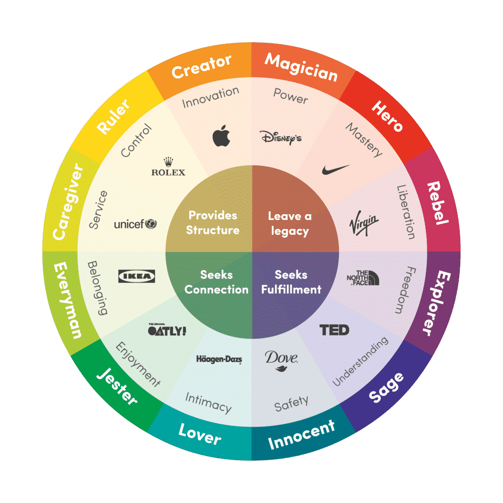 HOW TO USE BRAND ARCHETYPES TO CREATE LIGHTNING QUICK GROWTH IN YOUR BUSINESS. 3 The brand archetypes wheel gives examples of businesses who fit each category.